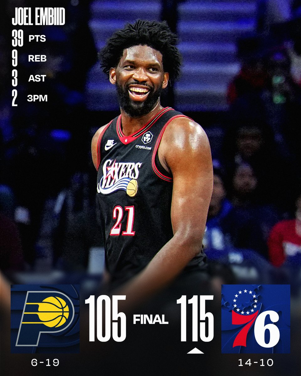 🏀 FRIDAY'S FINAL SCORES 🏀
Joel Embiid drops 39 PTS as the @sixers defeat the Pacers at home!
Paul George: 23 PTS, 6 REB, 5 AST, 4 3PM
VJ Edgecombe: 22 PTS, 4 REB, 5 AST, 2 STL