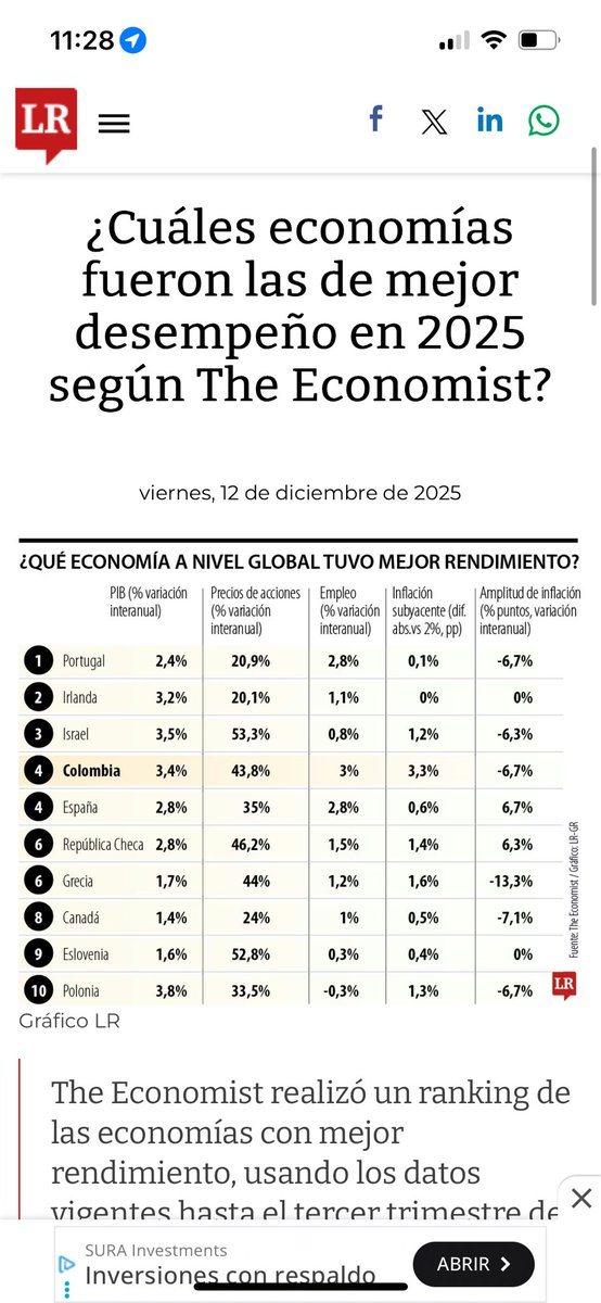 JJHernandezM84's tweet photo. @TheEconomist es el periódico más prestigioso en temas económicos del mundo. Entre sus accionistas están las familias: Rothschild, Cadbury, Schroder. Ubico a Colombia como la cuarta economía con mejor desempeño a nivel mundial. Dato mata relato. https://t.co/c9N7ztl7IG