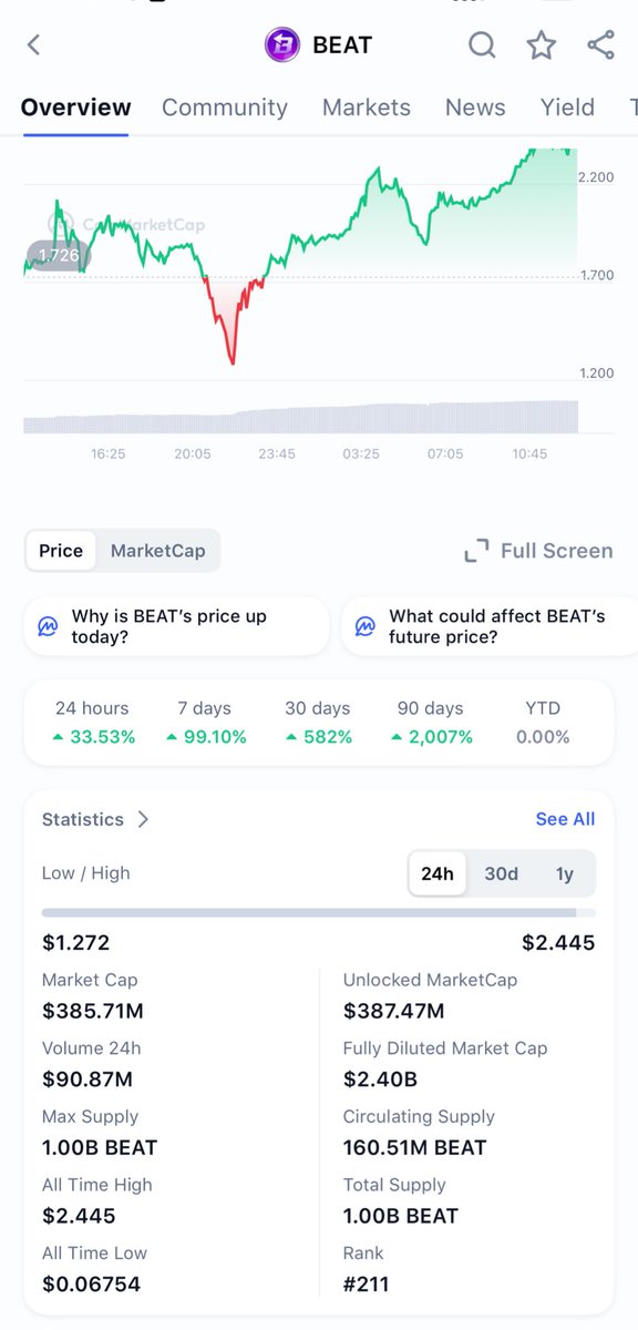 $BEAT is standing strong above a $2B market cap.

📊 According to Coinalyze:
•$4B+ daily futures volume
•Top 7 globally by derivatives volume
•+50%+ 24h move while majors like BTC, ETH, SOL are red

This is real liquidity and real participation — not just a price spike.

To
