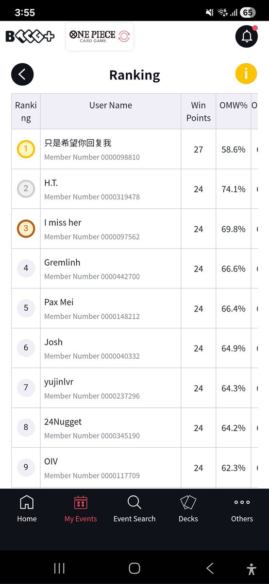 wtf Swiss 1 2 3 all HQ players
top16 players good luck!
congrats hq players
<a href="/Adachi_1370/">Jasper Zowiesyah (Adachi)</a> 
<a href="/hubert_tanaya/">Hubert Tanaya</a> 
<a href="/SirisX777/">Siris (Charlie) Wang</a> 
<a href="/nuewbii/">Gerrard</a> 
<a href="/Stephen_optcg/">Stephen Iskandar</a> 

Also the joshes???
<a href="/AllcockJoshua/">Joshua Allcock</a> - are u playing yamato please say yes
<a href="/Joshoptcg/">Josh</a>