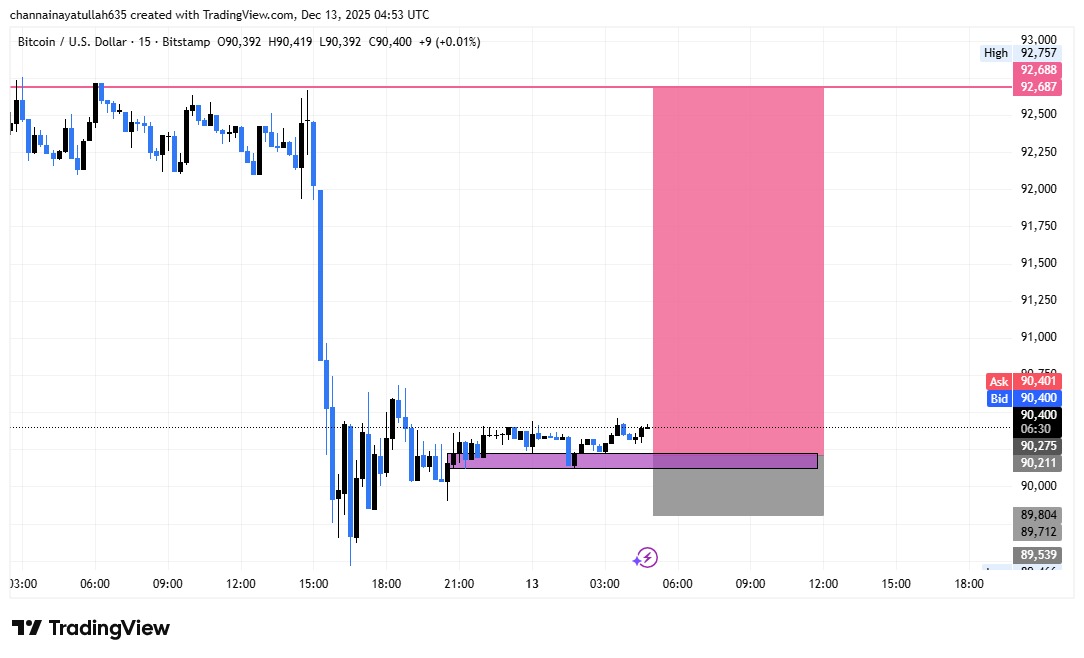 WithTrade18125's tweet photo. #Price is consolidating above the📈 demand zone near 90,275. If this support holds, a bullish move toward 92,688 is likely.
Join Telegram Chennal Link Bio https://t.co/3o31D4VdRy