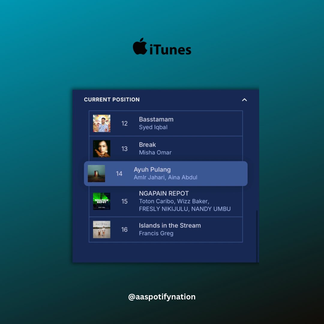 aaspotifynation's tweet photo. 🚨| “Ayuh Pulang” enters Brunei iTunes Singles chart at #14.

#AyuhPulang https://t.co/KA3eTkLIH6