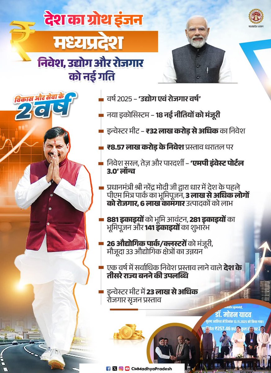 विकास और सेवा के दो वर्ष
देश का ग्रोथ इंजन मध्यप्रदेश!

आदरणीय मुख्यमंत्री डॉ. मोहन यादव जी के नेतृत्व में निवेश, उद्योग और रोजगार को मिली नई गति!

#अभ्युदय_मध्यप्रदेश #प्रगति_के_दो_वर्ष