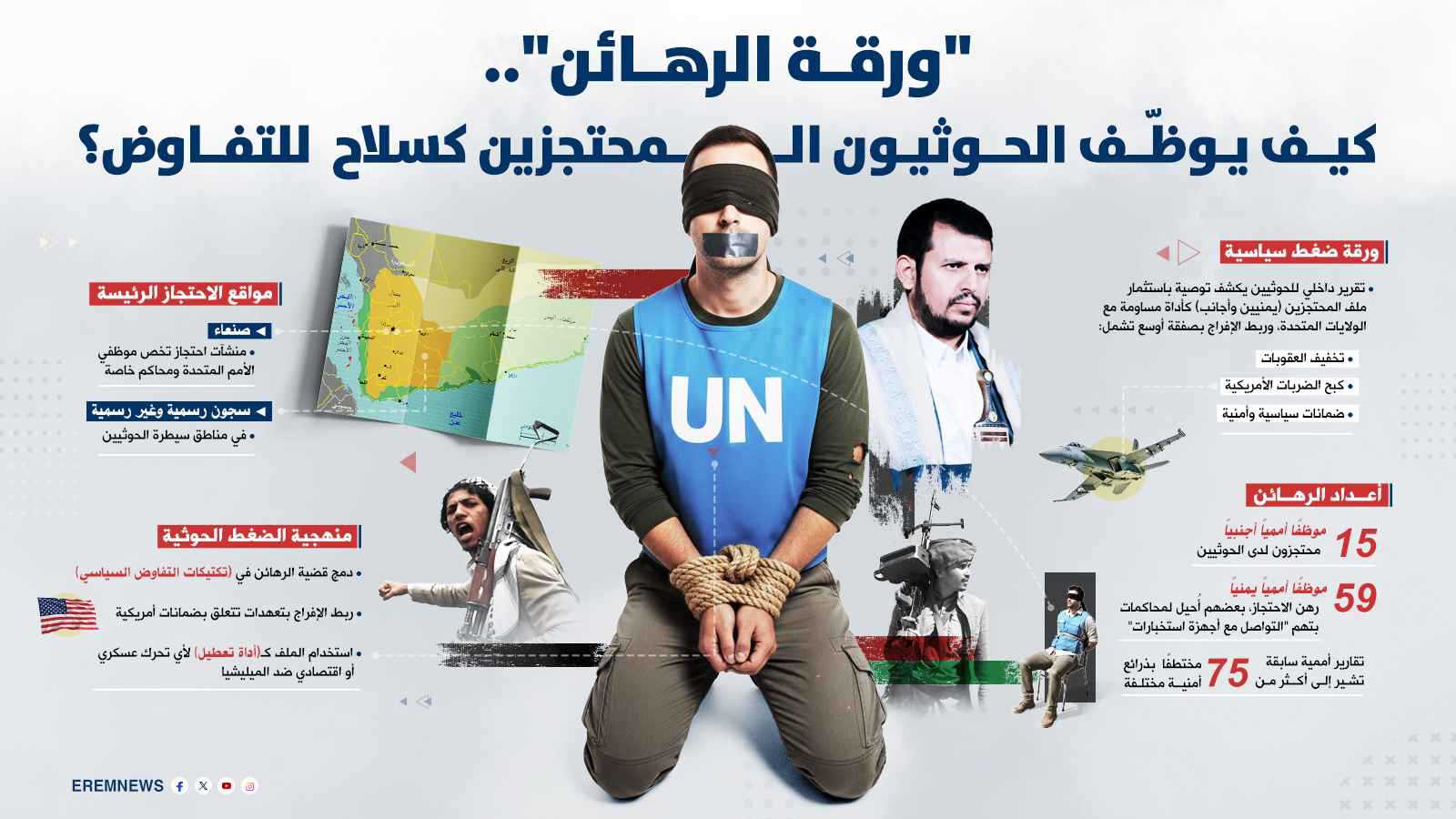 أكدت مصادر يمنية رفيعة أن جهازا أمنيا تابعا لميليشيا الحوثي، رفع خلال الأسابيع القليلة الماضية تقريرا داخليا سريا إلى قيادته، يوصي فيه بـ"استثمار ملف الموظفين المحليين المحتجزين، والرهائن الأجانب، كورقة ضغط سياسية في مواجهة #الولايات_المتحدة". 