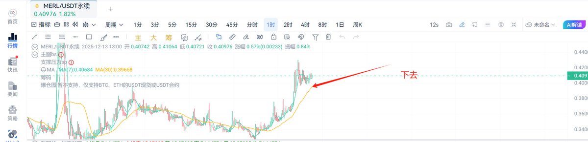 最近 $MERL 确实有点难搞。0.5 那个位置冲了三次都没过去，每次到附近就掉头，还带点放量，明显有人在上面挂单等着砸。

加上12月中下旬又要例行解锁几千万枚，链上这几天也看到几个大户往交易所提币，虽然就是正常调仓，但市场看到这些动作就容易多想，情绪一下子就蔫了。
