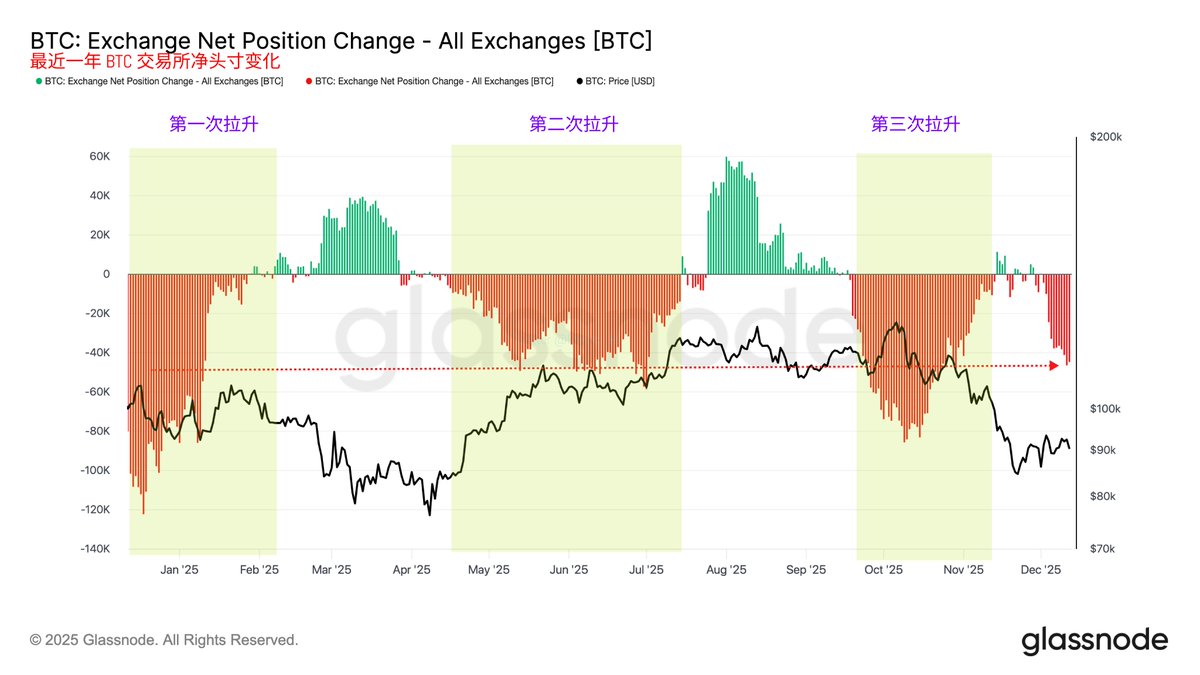 从交易所$BTC  净头寸的变化来看，虽然我并不是100%认为只要有大量的流出就已经会形成拉盘的动作，但确实当有大量用户买入的时候，对于价格的影响是正向的，而且从最近一年的数据能明显看到，买入