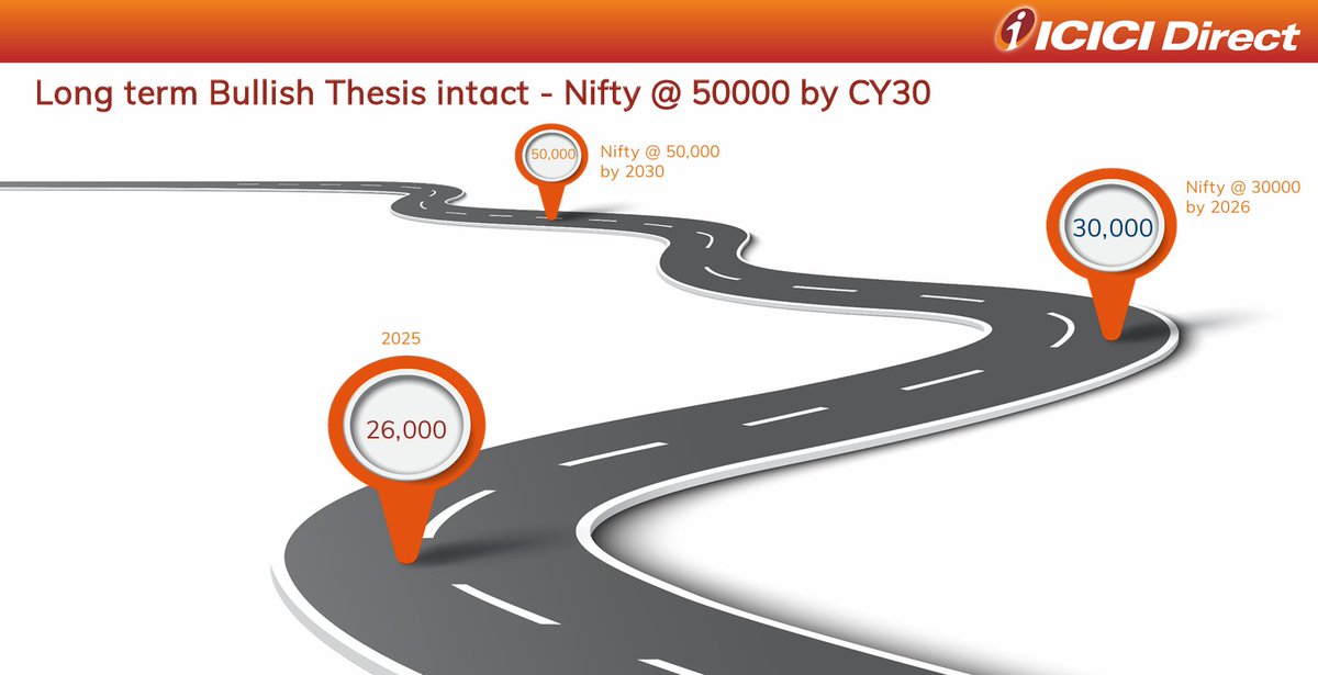 ICICI_Direct's tweet photo. Market Outlook for the Years Ahead
The year 2025 may be turbulent, but the market appears set for a strong rise after that. ICICI Direct expects the Nifty to reach 30,000 by 2026 and 50,000 by 2030. This thread will outline the major trends and highlight how key sectors may shape the path ahead.
Upcoming posts in this thread
 • Market Trends
 • Sector Views
Stay tuned for part two where we will share the top picks.
Follow for more insights like these and like this post and share your thoughts in the comments.
(1/n)