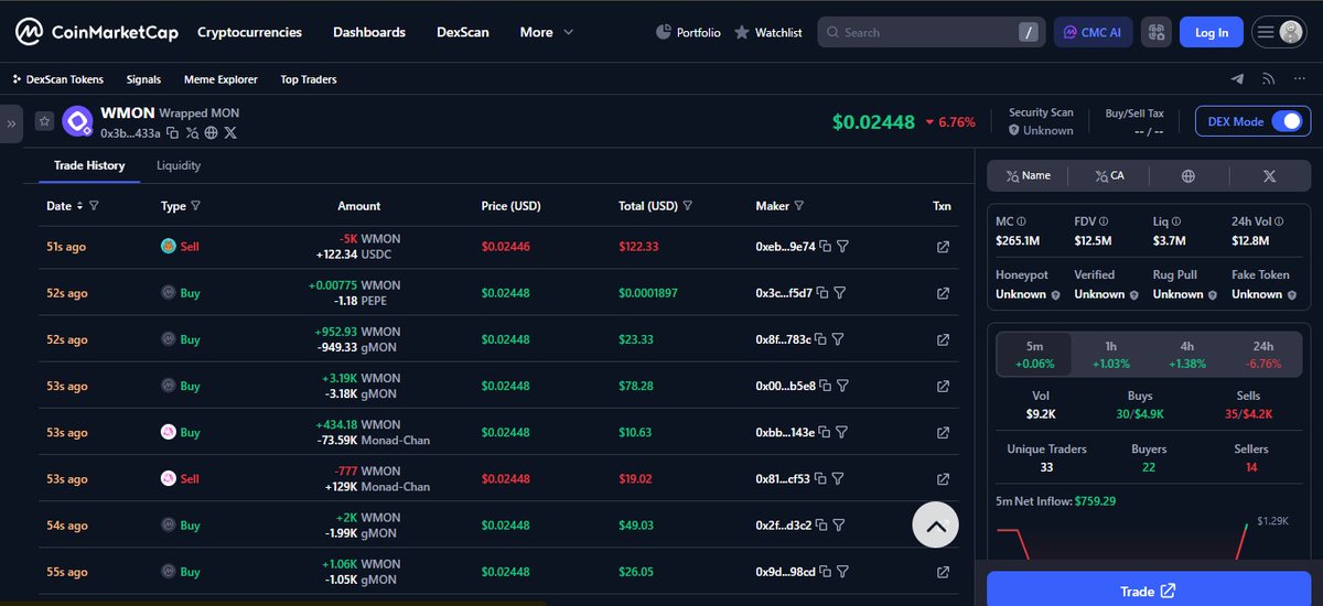 Interesting stats about monad via <a href="/CoinMarketCap/">CoinMarketCap</a> 
The top three dexes as per my observation are  uniswap, pancake swap and LFJ (which is native to monad).
gMon was the most common LSTs via these transactions while everyone seems to be big on stables via AUSD.

Monad looks good