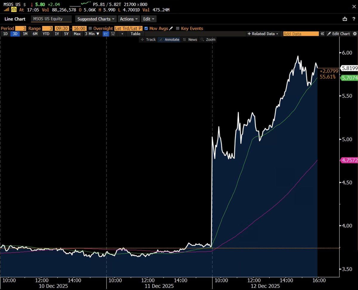 🚨Bureau : Aumento vertiginoso delle azioni legate alla marijuana negli Stati Uniti grazie a possibili cambiamenti nella classificazione federale