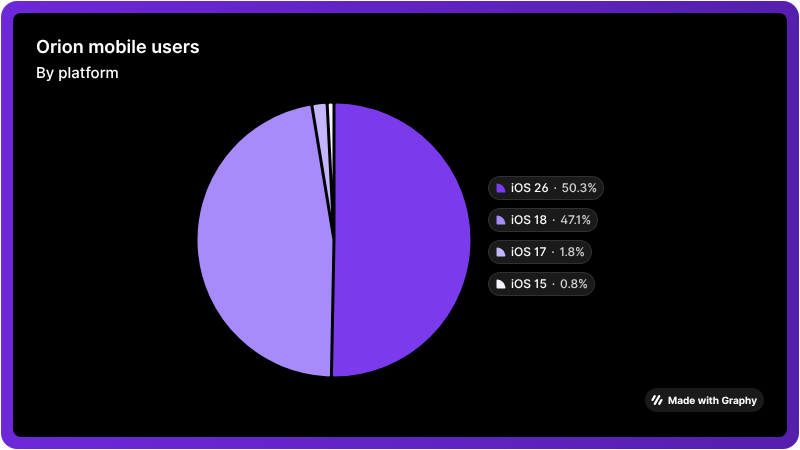 Some statistics on mobile platforms used.
Basically, half of the users are still on the preview OS and the other half made the leap to Liquid Glass.