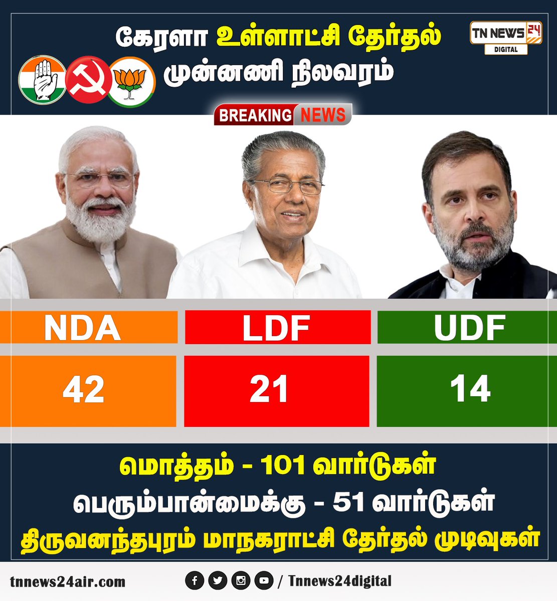 tnnews24air's tweet image. திருவனந்தபுரம் மாநகராட்சி தேர்தல்
#kerala | #electionresult | #pmmodi | #todayupdate | #rahulgandhi | #PinarayiVijayan | #Tnnews24digital