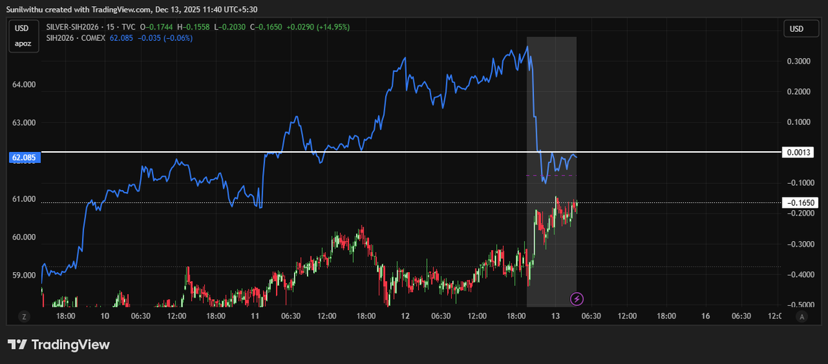 Yesterday’s selloff was paper-led, not organic.

As price fell, the spot–futures spread moved towards backwardation.
That should not happen in a genuine risk-off liquidation.
In an organic selloff, paper and physical stay aligned, Instead, we saw a paper–physical disconnect: