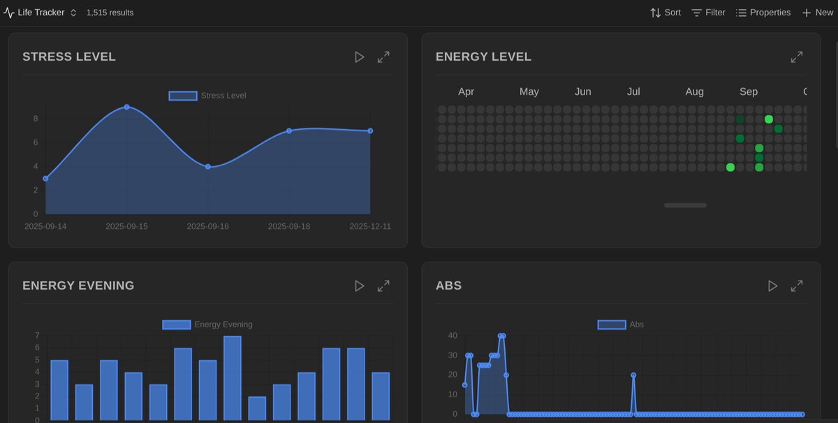 Obsidian용 플러그인으로 Life Tracker를 추천합니다.
옵시디언에 저장해 둔 사소한 것들, 즉 기분 지수, 공부 시간, 체중 변화, 심지어 방귀 뀌는 횟수까지도 멋진 차트로 바꿔줄 수 있습니다. 데이