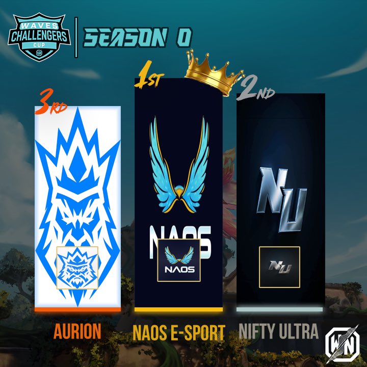 TeamAurion's tweet image. TEAM AURION 🥉

Finishes 3RD PLACE at Waves Cup Season 0 after a strong win vs SYREX.

Intense battles, clutch moments, and nonstop resilience this podium finish sets the tone for what’s next.

Respect to Syrex.
Thank you to everyone supporting us. ⚡
#TeamAurion #VALORANT