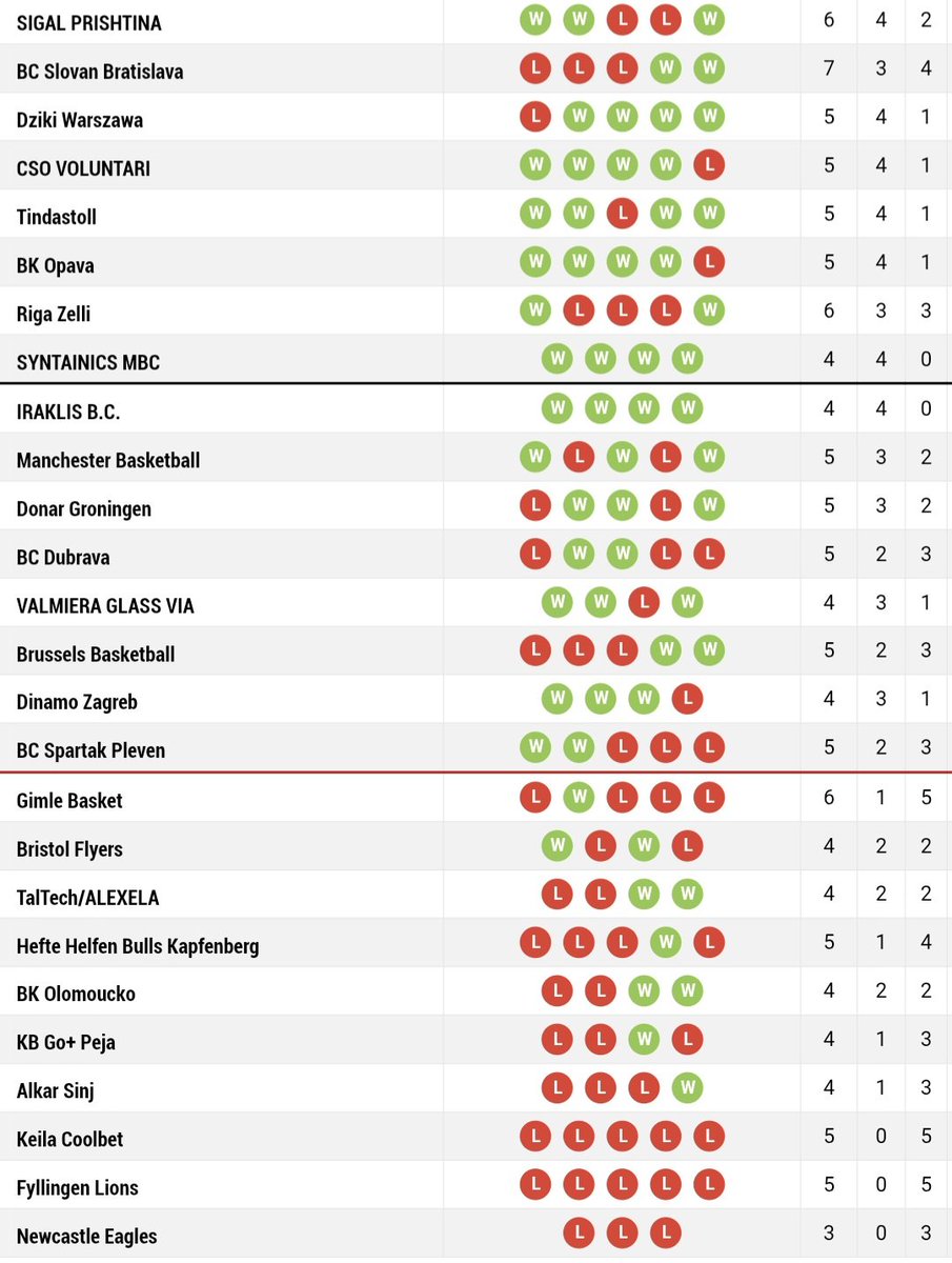 Hoe staat Donar er eigenlijk voor in de ENBL? Na acht competitieduels spelen de nummers 1 t/m 8 in de play-in één thuisduel tegen de resp. de nummers 16 t/m 9. Inzet een plek in de kwartfinales (thuis+uit).