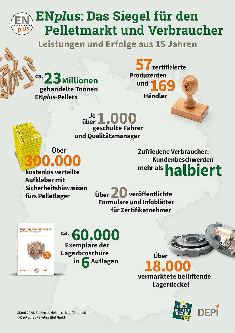shkjournal's tweet photo. DEPI: Über 98 Prozent der in Deutschland produzierten Pellets zertifiziert @shkjournal #werbung @DEPI_Pellets #pellets #holz #hackschnitzel
https://t.co/kodcwZPgcG https://t.co/ELPptR7IWS