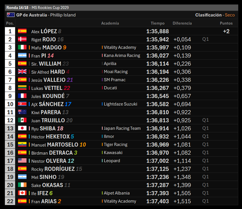 MundialSimGP's tweet image. ⚫️ GP de Australia 🇦🇺 | Clasificación ⏱️

¡@Alexarnau24 se apunta su CUARTA pole! @Rs1eteRojo66 se queda cerca pero solo puede ser segundo. Tercero en parrilla será @Madgo81. @Fran_Pi25 y @TheWilly03 completan el Top 5 en qualy.