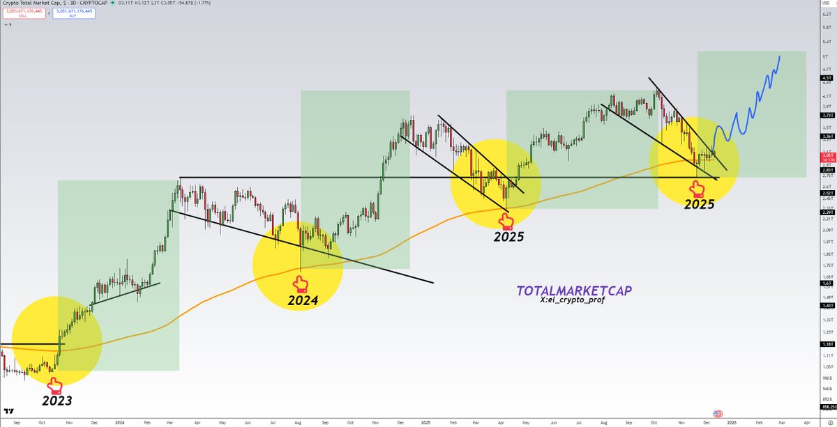 #Altcoins $BTC

Breakout✅
Retest (we are here) 
Higher.

I think that we can expect a promising future for crypto in the coming months.