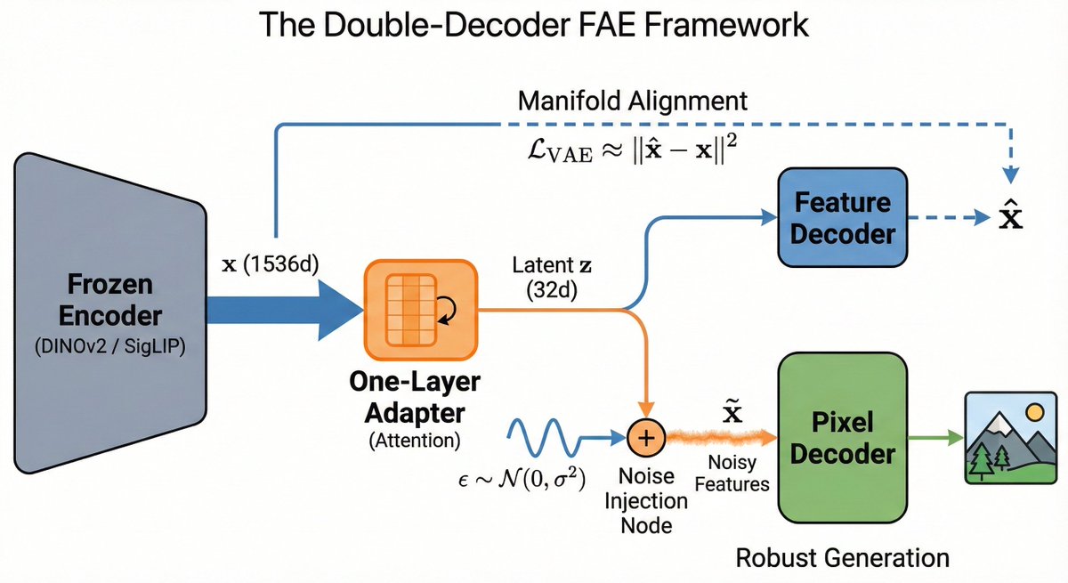 byebyescaling's tweet photo. Nice mathematical ideas + empirics in this paper! They adapt frozen DINOv2/SigLIP for generation using a Feature Auto-Encoder (FAE) with just one attention layer.

The core insight is decoupling feature reconstruction from pixel generation. They minimize 

$\mathcal{L}_{VAE} = ||\hat{x} - x||_{2}^{2}$ 

to force the 32-dim latent to preserve the semantic geometry of the teacher model before the pixel decoder takes over. What's really cool is the tricks they use!

1. Gaussian Embedding Decoder: They pre-train the pixel decoder on frozen features perturbed by noise ($\tilde{x} = x + \epsilon, \epsilon \sim \mathcal{N}(0, \sigma^2 I)$). This acts as a robust prior, stabilizing the manifold mapping immediately.

2. Time Shift: Applying time-shifting to the flow-matching trajectory bridges the convergence gap between low-dim (32d) and high-dim latents.

This achieves SOTA FID (1.29) on ImageNet-256 with 10x training efficiency (80 epochs vs. standard 800).
