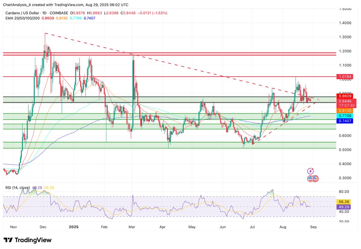 Cardano's Principle: Security Through Scientific Method

$ADA operates under a unique, academic-driven approach to blockchain development. Its foundation is the Ouroboros Proof-of-Stake protocol, the first PoS algorithm rooted in peer-reviewed scientific research.

This reliance