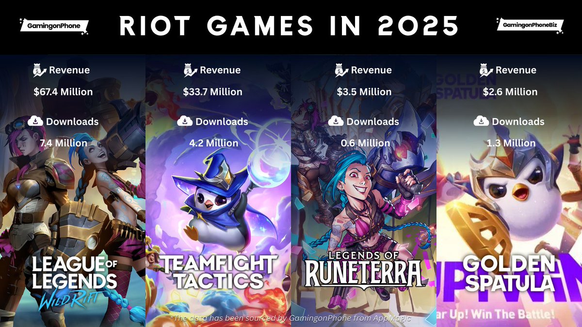 GamingonPhone's tweet photo. Guess how much Riot Games made from its mobile games in 2025?!

💰 League of Legends: Wild Rift: $67.4m
💰 Teamfight Tactics: $33.7m
💰 Legends of Runeterra: $3.5m
💰 Golden Spatula: $2.6m https://t.co/zPl5161Dq5