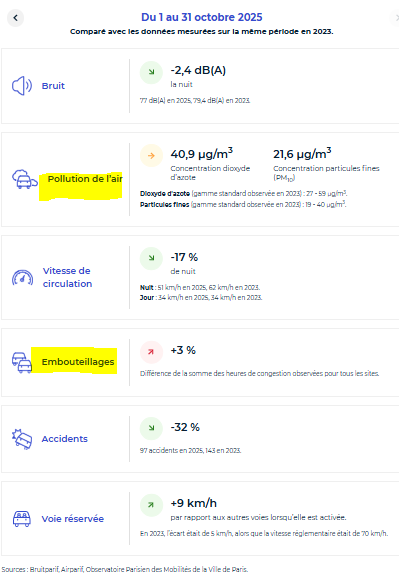 mtwit75's tweet image. La publication est désormais mensuelle. Malgré la baisse de vitesse et la file de covoiturage sur le périphérique parisien, la pollution est au même point.