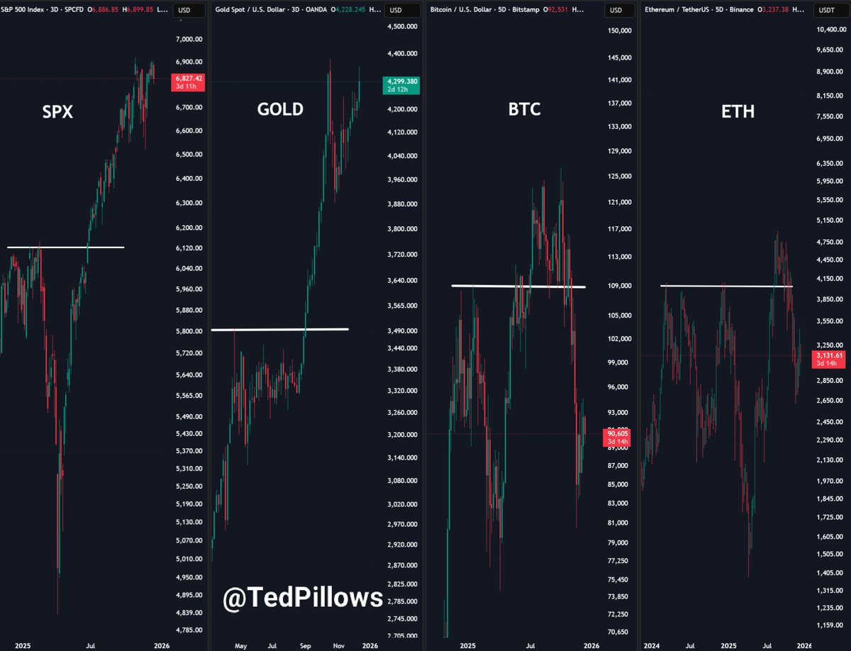 S&amp;P 500 and Gold are about to hit a new ATH.

Meanwhile, $BTC is down 28% and $ETH is down 37% from their highs.

This is a clear sign that big money is still hesitant to enter here.

Until institutional bidding starts, Bitcoin and Ethereum will continue to underperform.