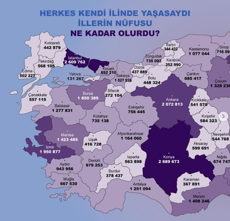 tanik_tr's tweet photo. Herkes kendi memleketinde yaşasaydı, en kalabalık olacak 10 şehir. 

 1. Şanlıurfa : (3.147.997) 
2. Konya : (2.689.673) 
3. İstanbul : (2.609.762) 
4. Diyarbakır : (2.456.017) 
5. Samsun : (2.024.484) 
6. Erzurum : (1.975.024) 
7. İzmir : (1.950.877) 
8. Adana : (1.852.542) 
9. Hatay : (1.881.744) 
10. Gaziantep : (1.814.691)