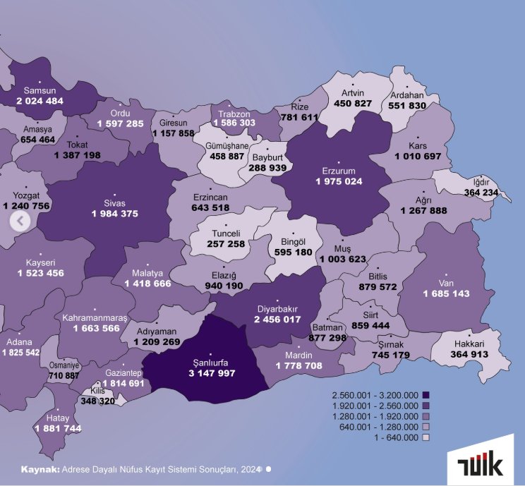 tanik_tr's tweet photo. Herkes kendi memleketinde yaşasaydı, en kalabalık olacak 10 şehir. 

 1. Şanlıurfa : (3.147.997) 
2. Konya : (2.689.673) 
3. İstanbul : (2.609.762) 
4. Diyarbakır : (2.456.017) 
5. Samsun : (2.024.484) 
6. Erzurum : (1.975.024) 
7. İzmir : (1.950.877) 
8. Adana : (1.852.542) 
9. Hatay : (1.881.744) 
10. Gaziantep : (1.814.691)