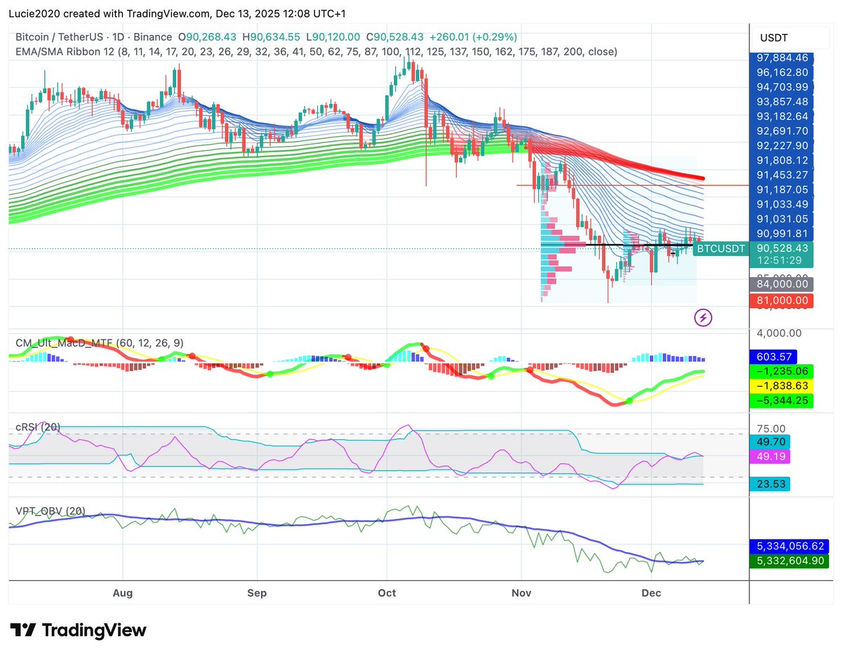 BTC Trade Setup (4-day window)

Trade 1 – Range Long (scalp/swing)
Buy: 89,900 – 90,100
Stop: 88,800
TP1: 91,200
TP2: 92,300

Trade 2 – Fade Resistance (short)
Sell: 91,800 – 92,400
Stop: 93,300
TP: 90,200

If BTC breaks above 92.5k with volume, invalidate shorts.