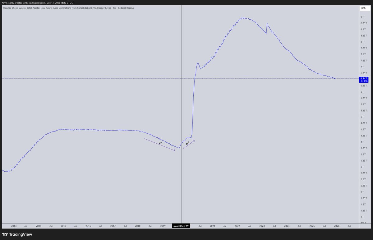 KevinSailly_'s tweet image. Ini penjelasan soal plan The Fed yah.
Biar ga ribut lagi, apakah ini QE ? Atau ini QE diam-diam?

Nih detailnya saya breakdown :

The Fed jalanin sebuah program, namanya RMP [ Reserve Management Purchases ]

RMP adalah program The Fed yang disampaikan pada FOMC Desember.

The Fed…