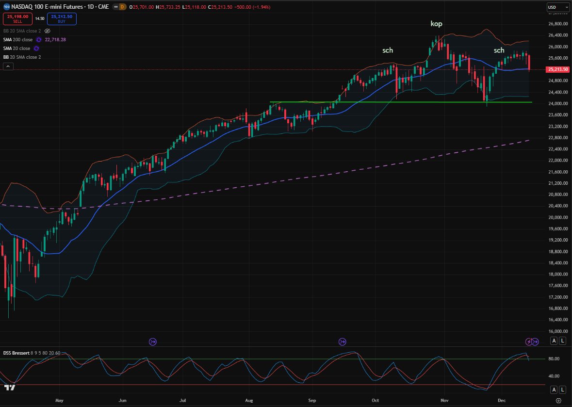 Optietrading's tweet photo. Het is weer weekend.
Tijd om onze #VIPCHAT weer vol met interessante grafieken te zetten, voorzien van commentaren.
Bijna gratis, gezellig en leerzaam!
Veel meer info zie je op
https://t.co/BlVHCSvvy0 https://t.co/rvT7ylvdbB