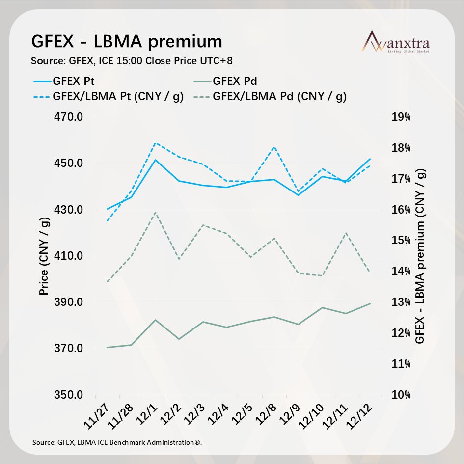 awanxtra's tweet photo. According to the latest report released by the World Platinum Investment Council (WPIC), investment demand for physical #platinum bars and coins in #China is expected to grow for the seventh consecutive year in 2026, reaching 14.1 tonnes.

Currently, China continues to lead the platinum market. Premiums remain sustained at 17%.