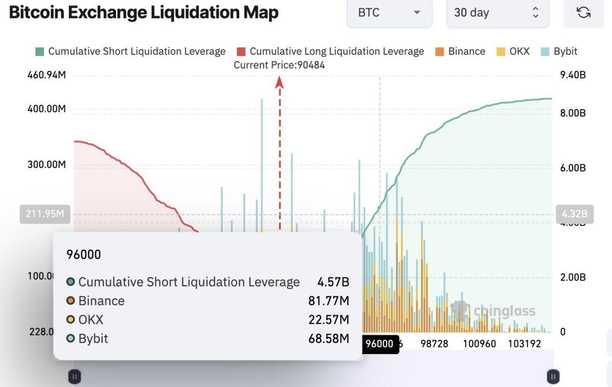 🚨 ALERTE LIQUIDATIONS Si #Bitcoin atteint 96 000 $, plus de 4,5 milliards  de dollars de positions short seraient liquidées. Un niveau clé qui  pourrait déclencher un short squeeze violent et accélérer