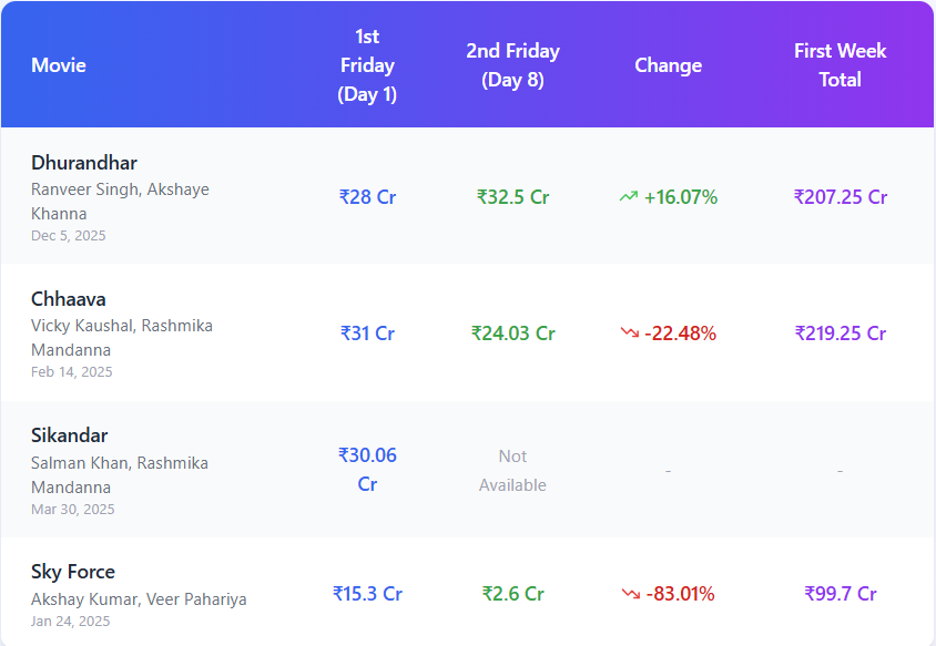 mahiGaur85's tweet image. 🏆 Record Breaker - #Dhurandhar:
Made history with ₹32.50 crore on its second Friday, the biggest second Friday ever for a Hindi film #Sacnilk #BollywoodHungama