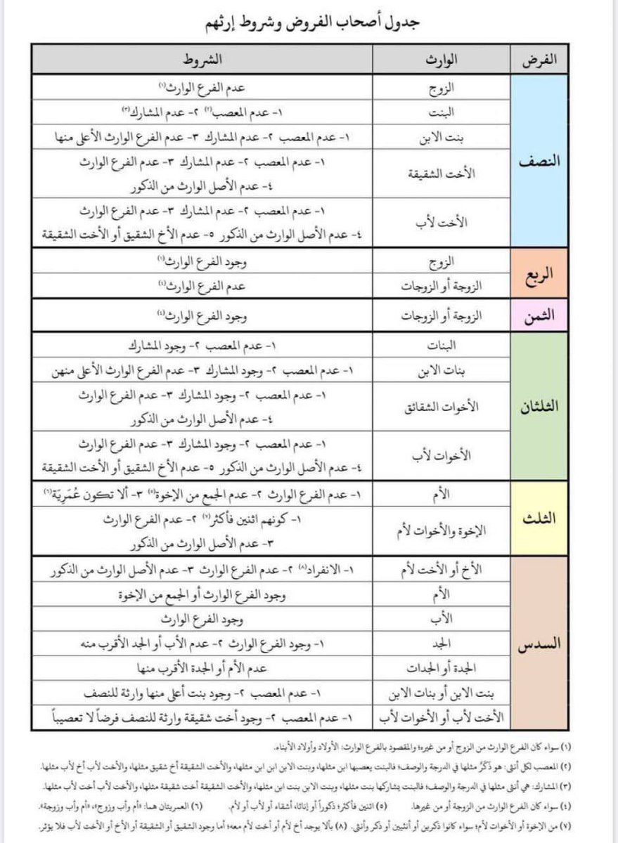 جدول المواريث وشروط إرثهم