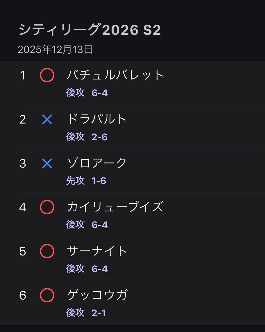 シティリーグ2026 S2

・デッキ：ドラパルト
・成績：4-2

予選敗退でした…
前半に2連敗してしまったところが痛かったです

負けはどちらも場の展開の遅れでした
採用するカードを見直して、次のシティリーグに向けて精進します

対戦相手、運営、S2で関わってくださった方々ありがとうございました！