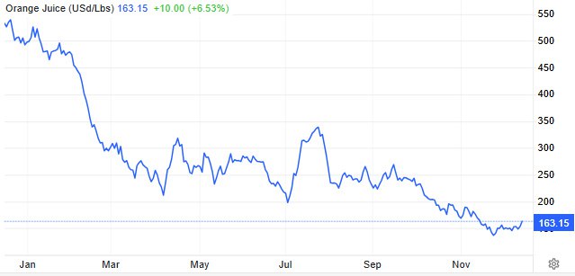 nihalzenginn's tweet image. #ORANGEJUİCE🍊Portakal suyu fiyatı 12 Aralık 2025'te  %6,53 artarak 163,15 ABD doları/libre seviyesine yükseldi📈📈