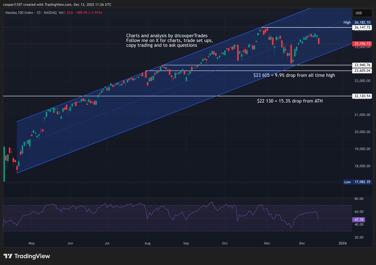 icooperTrades's tweet photo. The #SP500 ended down just over 1% yesterday and the #Nasdsq was down nearly 2%. Both charts are range bound between the white support and resistance lines and whilst today's move feels large, it doesn't really change the charts.
I have posted before about how FED cuts usually trigger higher #US10year rates on the US 10 year bonds (this is counterintuitive and most retail investors think cuts mean prices will go up) and that is what happened on Friday with the 10 year up 0.8%. This is what caused the sell off in the stockmarket and I will be watching closely to see how it reacts to the green resistance line.
I remain short SP500 and Nasdaq but as I have said, I think a float up into year end is quite possible before a bigger drop in Q1 2026. 
I have included my Nasdaq chart with my 2 targets for my short - 10% and 15% drops. 
$SPY $SPX $QQQ $ES $NQ