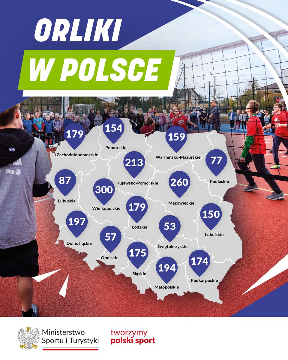 SPORT_GOV_PL's tweet photo. 🟢 Ten rząd wprowadził program budowy nowych Orlików. Ich liczba wzrosła do 2608 w całej Polsce. 

W ostatnich tygodniach otwarto nowe boiska w województwach lubelskim, podkarpackim i wielkopolskim. 

👷🏻‍♂️ W budowie jest lub za chwilę będzie kolejnych 205 #NowyOrlik.

#BoKochamyPolskę #TworzymyPolskiSport #RobimyNieGadamy 🇵🇱