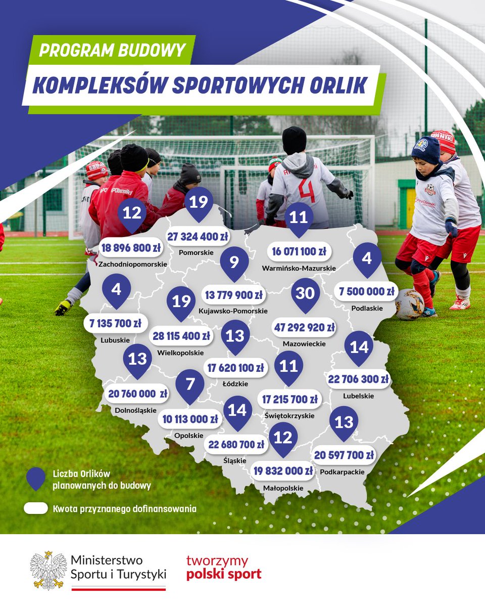 SPORT_GOV_PL's tweet photo. 🟢 Ten rząd wprowadził program budowy nowych Orlików. Ich liczba wzrosła do 2608 w całej Polsce. 

W ostatnich tygodniach otwarto nowe boiska w województwach lubelskim, podkarpackim i wielkopolskim. 

👷🏻‍♂️ W budowie jest lub za chwilę będzie kolejnych 205 #NowyOrlik.

#BoKochamyPolskę #TworzymyPolskiSport #RobimyNieGadamy 🇵🇱