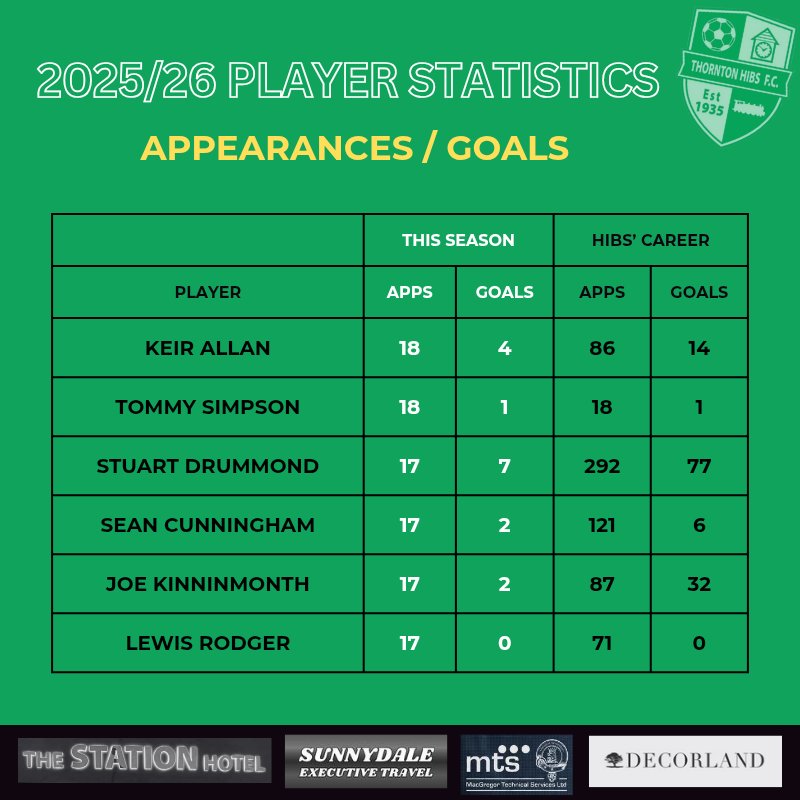 Thornton Hibs F.C. tweet media