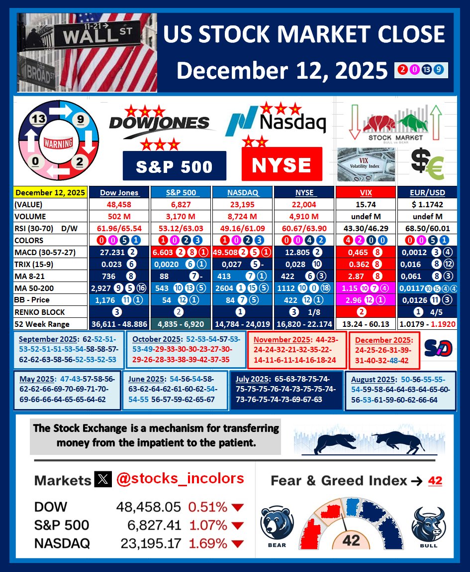 Stocks_InColors's tweet photo. DowJones-S&amp;P500-Nasdaq-NYSE: (December 12,  2025): Uptrend if MACD 30,57,27, TRIX and MA8-21 turn dark blue. Downtrend when they change to red. #SPX #SP500 #SPX500 #NYSE #NASDAQ100 #nasdaq #StocksToBuy #stocks #QQQ #investing #dowjones #arkk #X #NYA #EURUSD #vix #tsla #uber #NVDA https://t.co/Eyms6kl2b1
