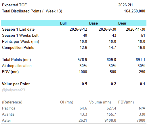 indywest23's tweet photo. reposting after accidently deleted 
- some numbers for @pacifica_fi 
- one of the risks is long tge timeline 
- hearing that competitions can be gud opportunity ex the one with @extendedapp is going on rn
- otc at $0.7? looks bit high but i guess they're trying to build a l1 and everyting
