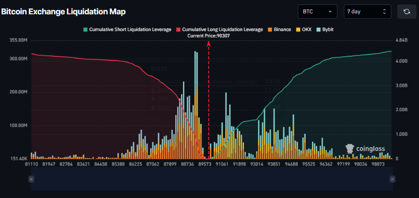🚨Bureau : Bitcoin in bilico: la sfida tra long e short con 4,3 miliardi di dollari in gioco