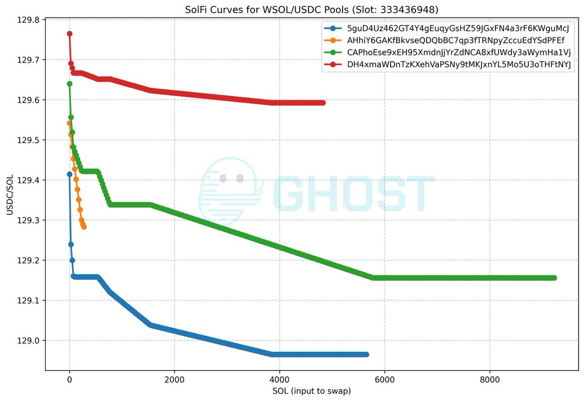 So is that possible to build an on-chain orderbook dex but using Prop AMMs' quotes and liquidity? 

Since we can get a composite-curve like this, it should be possible to create an orderbook trading platform, right? Prop AMMs are good for swaps and users are more familiar with
