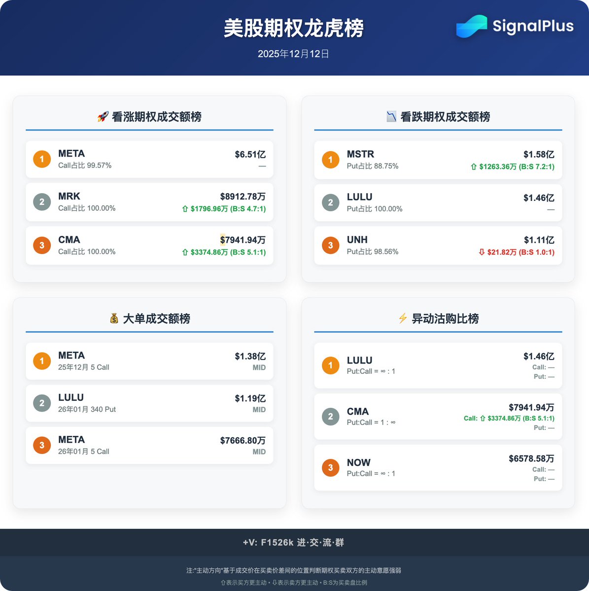SignalPlus_Play's tweet photo. 【12 月 12 日 美股期权龙虎榜】

$META Call 成交额 $ 6.51 亿，占比 99.6%，像机构用期权替代现货/做结构调仓。股价盘中冲高到 711 后回落收 645，波动很大。近期市场对 Meta 的 AI 投入回报更挑剔，同时欧盟对 WhatsApp AI 用法发起反垄断调查，监管折价仍在。策略：看多不追裸 Call，优先远月牛市价差/日历；持股用 Collar（卖 Call + 买 Put）先把波动锁住。

$MRK Call 成交额 $ 8913 万（Put:Call = 1:∞），净主动买入 $ 1797 万（B:S 4.7:1），资金明显押注利好兑现。公司公告称 WINREVAIR 在欧盟获得 CHMP 积极意见（适应症扩展方向），对药企来说属于高确定性的监管催化。策略：偏多用牛市看涨价差（防回吐）；已有仓位可小幅卖 OTM Call 做收益增强。

$MSTR Put 成交额 $ 1.58 亿（Put 占比 88.8%），净主动买入 $ 1263 万（B:S 7.2:1），典型 “先买保护”。Reuters 提到其面临纳指 100 年度调整的去留争议，若被剔除可能触发被动资金再平衡，叠加 BTC 波动，股性更偏事件驱动。策略：不确定性期，用 Put 价差/对冲型跨式更稳；避免裸卖 Put 或裸买深 OTM。