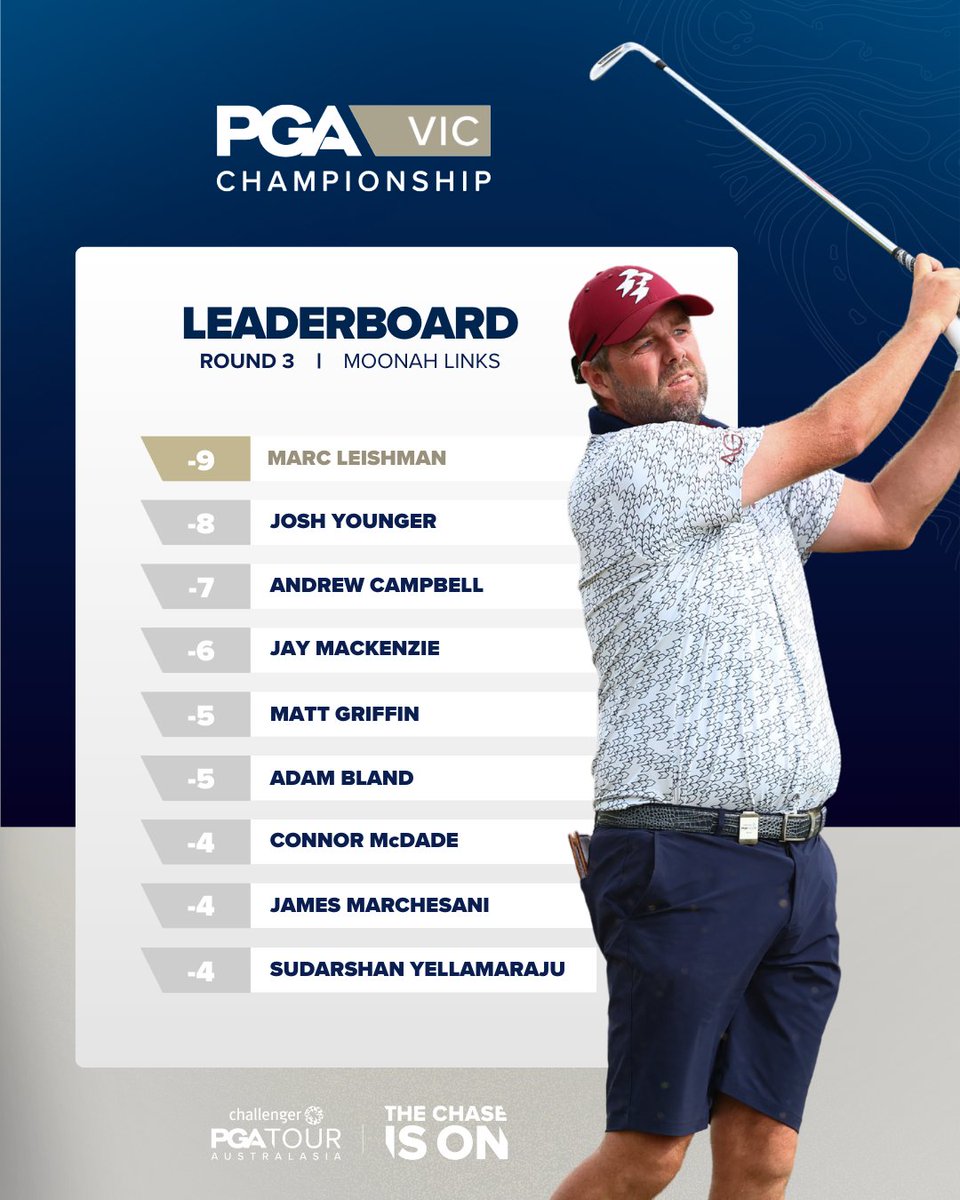 How things stand with 18 holes to play 🏆

#VICPGA