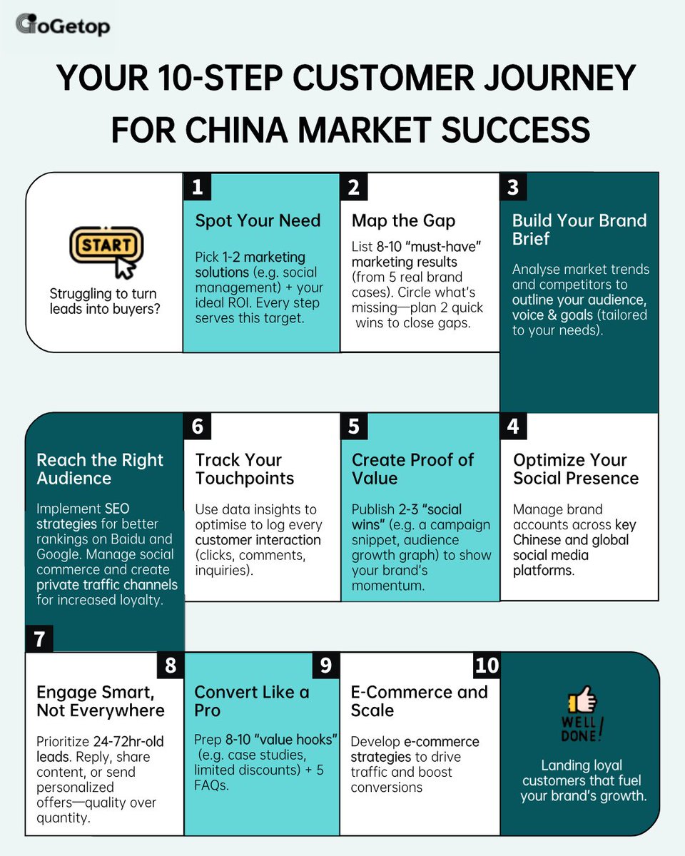 GogetopMedia's tweet photo. 🌏 Want to conquer the China market? Here’s your 10-step customer journey blueprint to turn leads into loyal buyers! 🚀
Don’t just dream about China market success—thrive in it with #GoGetop! 💼
https://t.co/6IvxVH3mDG
#ChinaMarket #WeChatMarketing #RedNote #DigitalStrategy https://t.co/punDzhwUHa