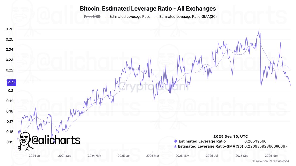 alicharts's tweet image. Leverage across crypto exchanges has dropped to its lowest level since May as investors de-risk.